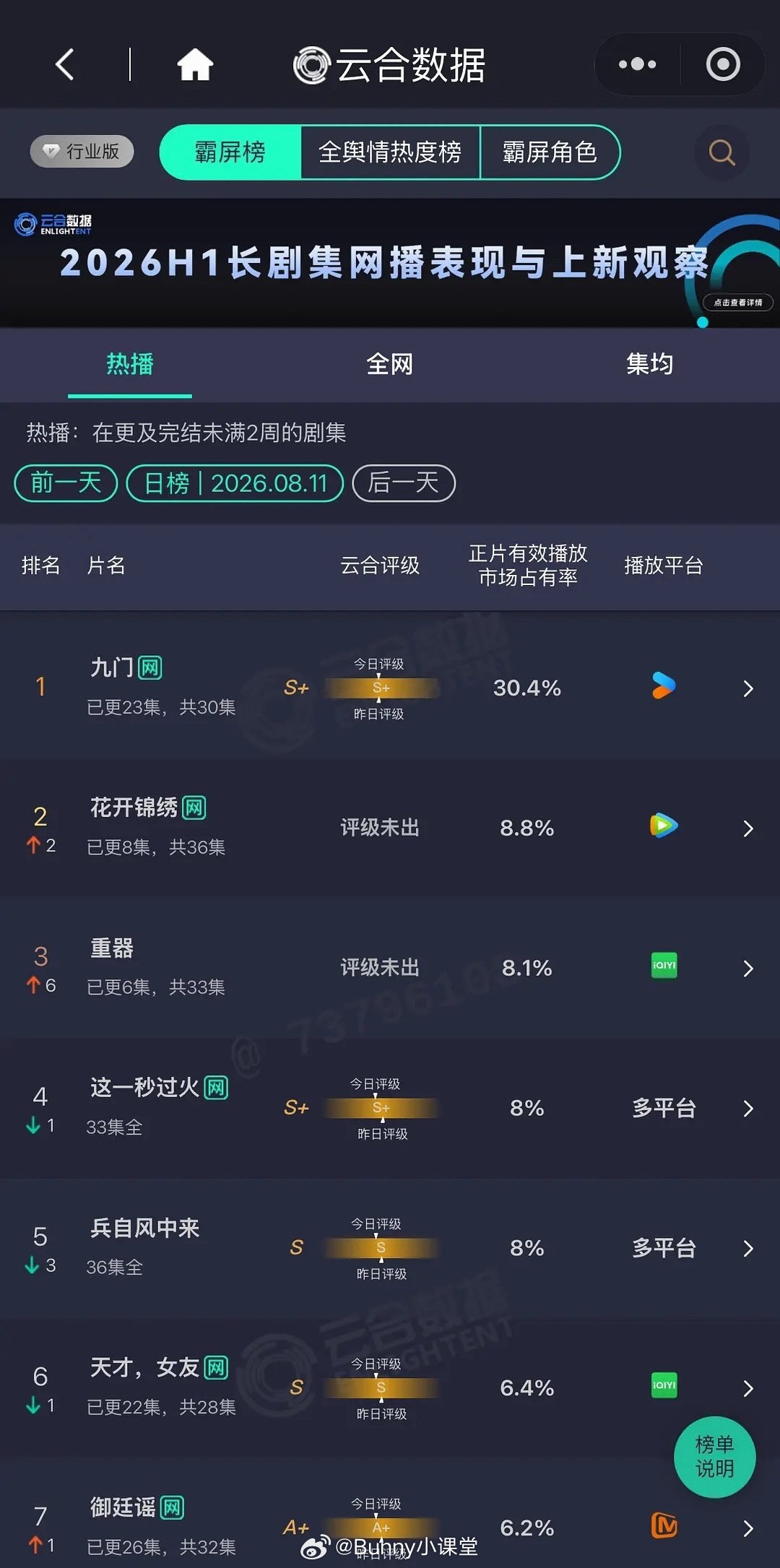今天的云合数据出炉，怎么越来越寒了