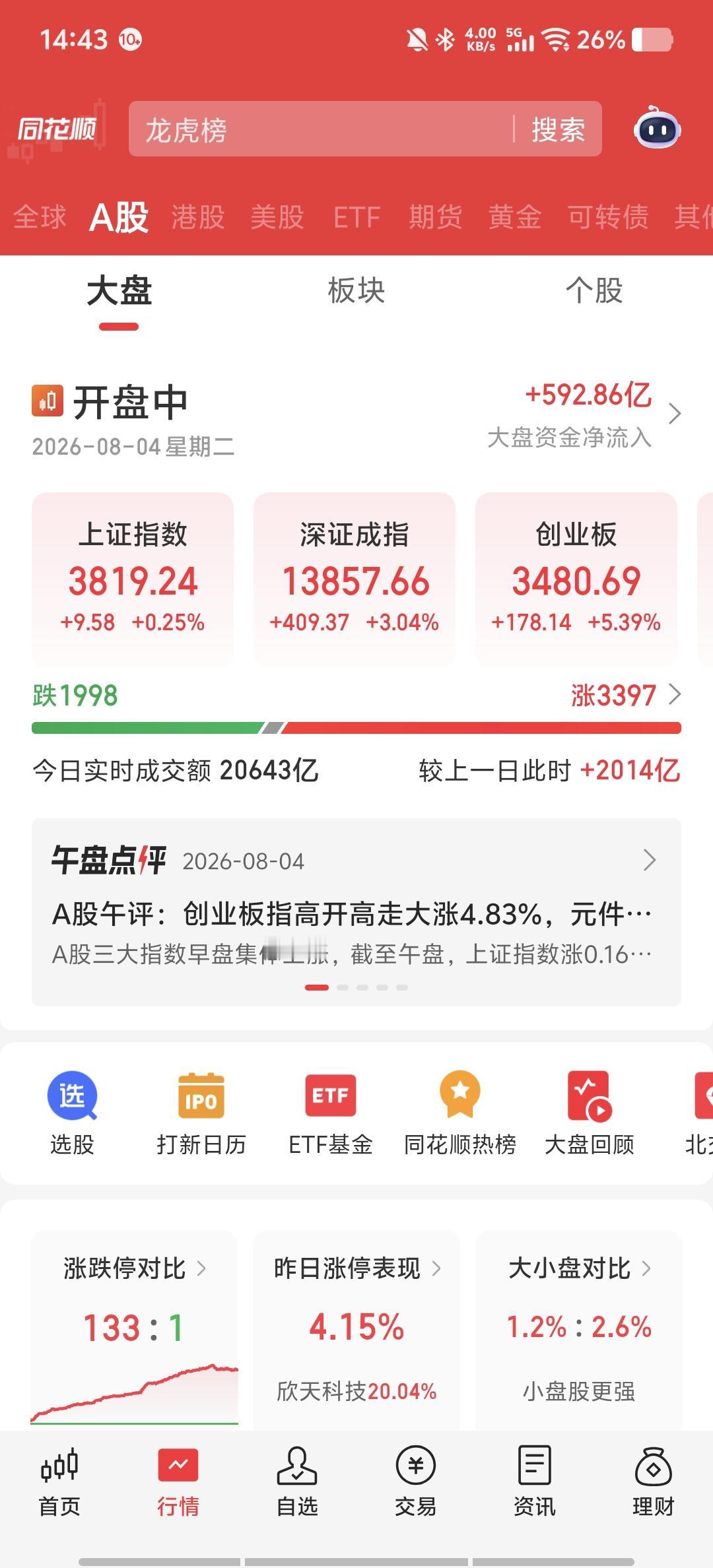 创业板指涨逾6%，科创50涨近5%。CPO、PCB、存储芯片全面爆发，A股“股王