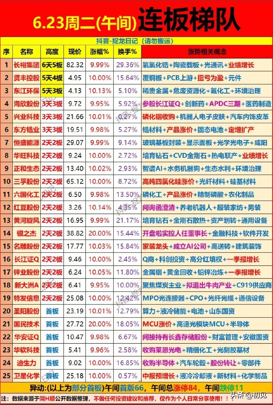 多题材全面爆发！6.23午间连板梯队25只个股完整梳理！
 
今日午盘市场总涨停