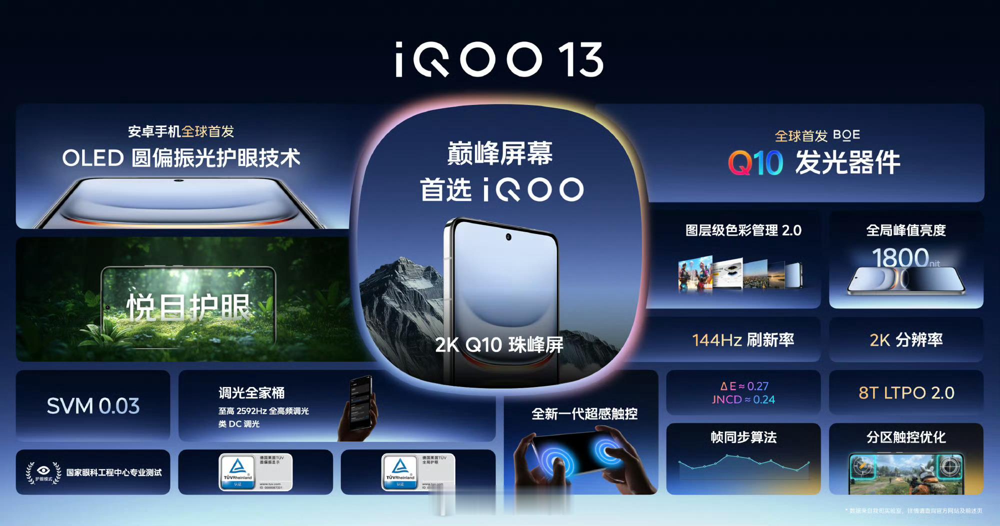 总结一下iQOO 13今天发布的2K Q10珠峰屏：全球首发BOE Q10发光器