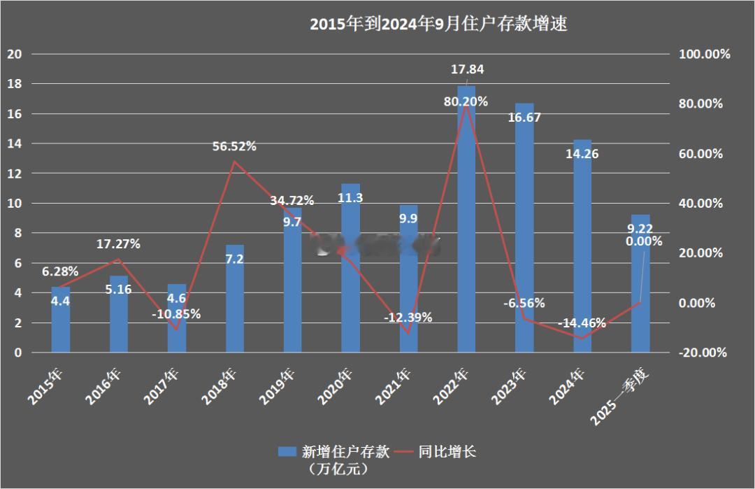 这几年大家存钱的热情空前高涨。2022年居民存款增加17.84万亿，2023年又