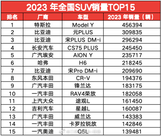 接着上条内容继续聊聊2023年的SUV销量排行榜！2023年销量排在第15名的奥