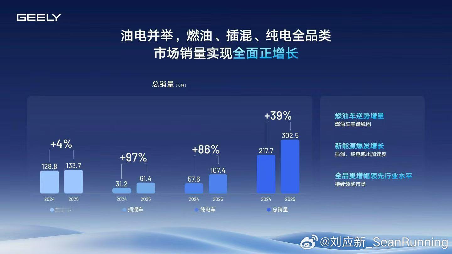 吉利2025年以3452亿元营收创历史新高的背后，正是油车、电混、纯电三条赛道的