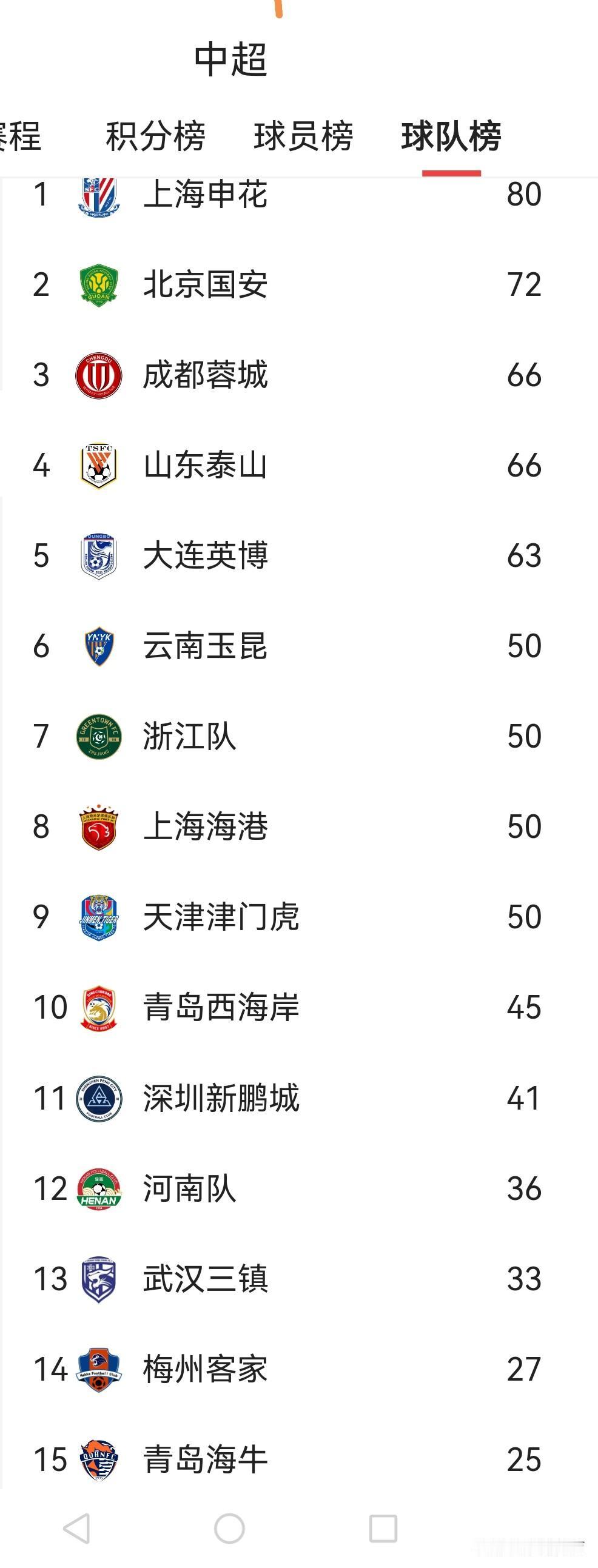 中超联赛主场胜率（%）排行榜
1、上海申花，80
2、北京国安，72
3、成都蓉