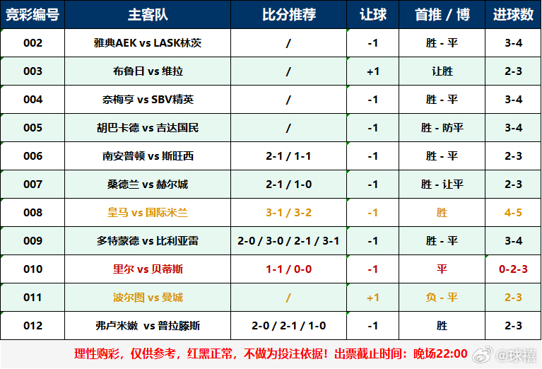 今日单场，我现在不相信皇马，虽然给的正路，但是让负感觉很大足球足球预测五大联赛 