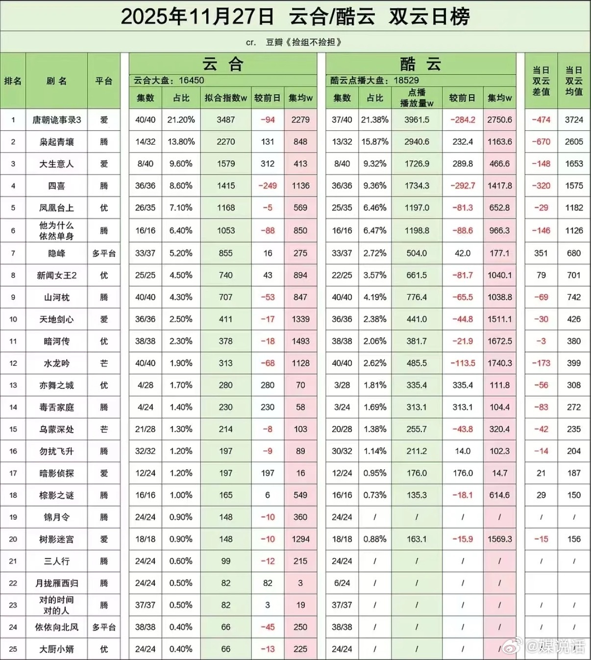 迪丽热巴《枭起青壤》云合横盘几天了就是涨不上去，几乎没什么热度和存在感。路人槽点