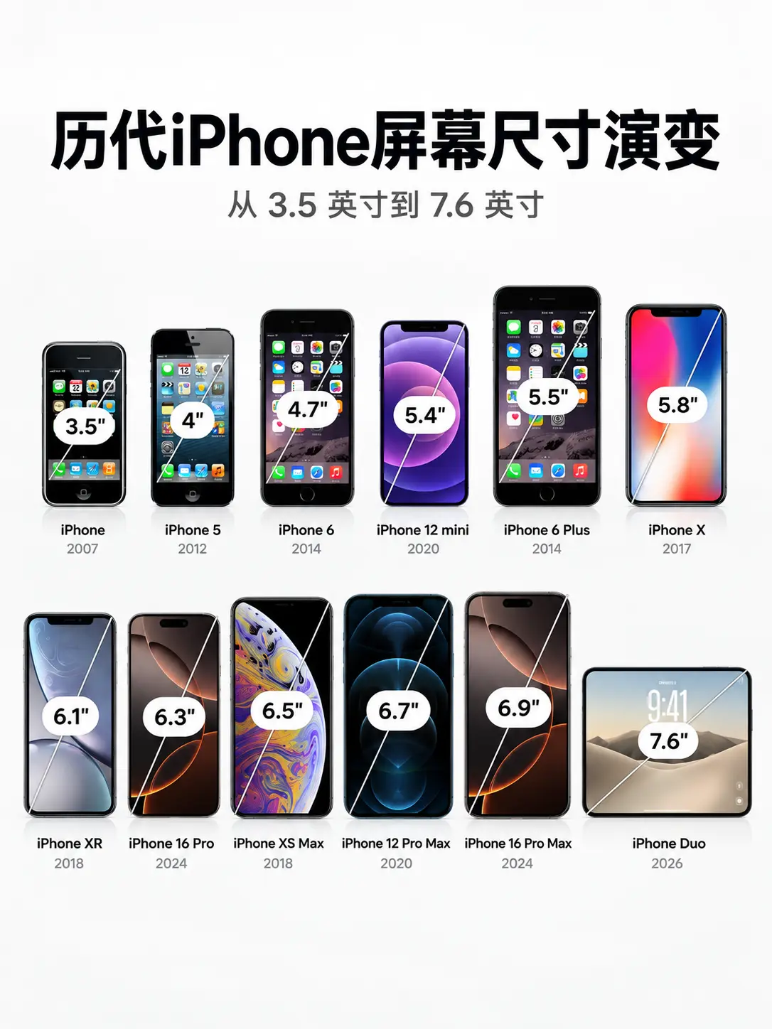 iPhone屏幕越做越大了！从3.5英寸到6.9英寸，iPhone屏幕...