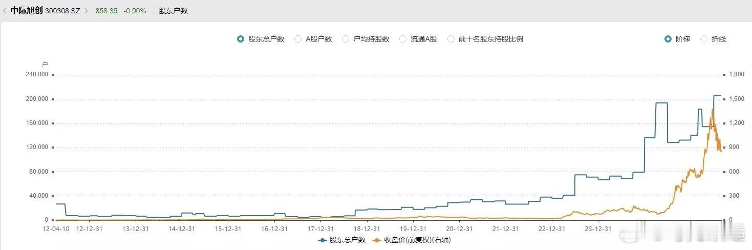 股东户数创历史新高，光模块两大龙头，站在光里或要站岗十年新易盛、中际旭创，过去两