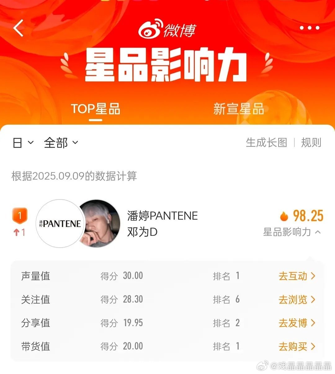 恭喜邓为新代言星品影响力top1！[彩虹屁][彩虹屁][彩虹屁]恭喜邓为新代言星