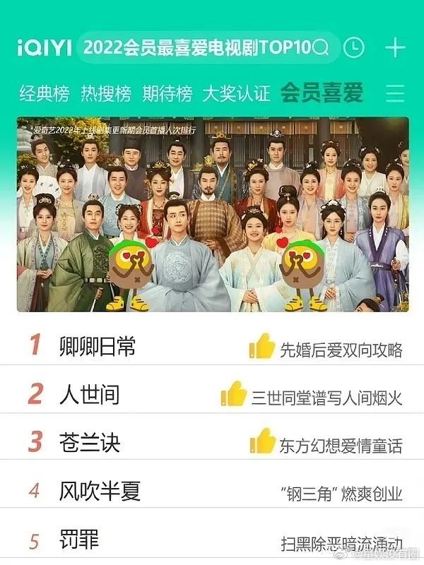 话说回来田曦薇和张凌赫的逐玉感觉很像卿卿日常啊，有数据没声量这对吗？到时候不会直