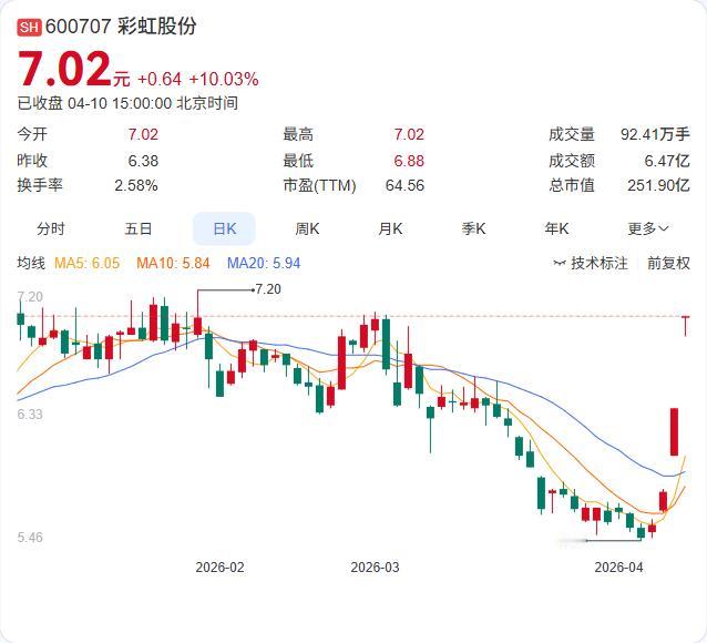 彩虹股份三连板后紧急澄清：基板玻璃在半导体封装领域“尚处研发阶段”！ 4月8日至