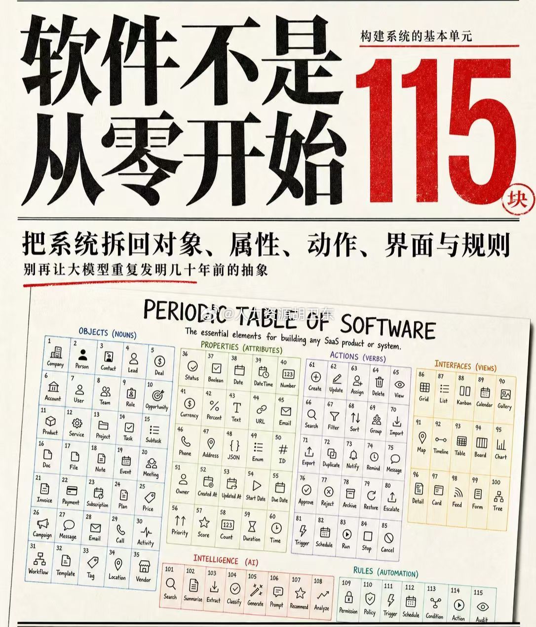 99%的软件，其实都是用同一套有限的积木拼出来的。不多，一共就115块。软件也有