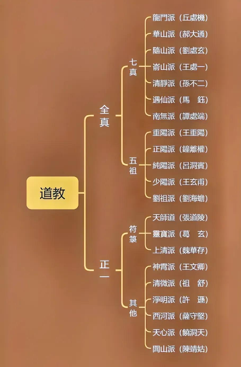 《揭秘道教两大分支：全真VS正义，谁能拥抱红尘烟火？》

在古韵悠长的道教世界里