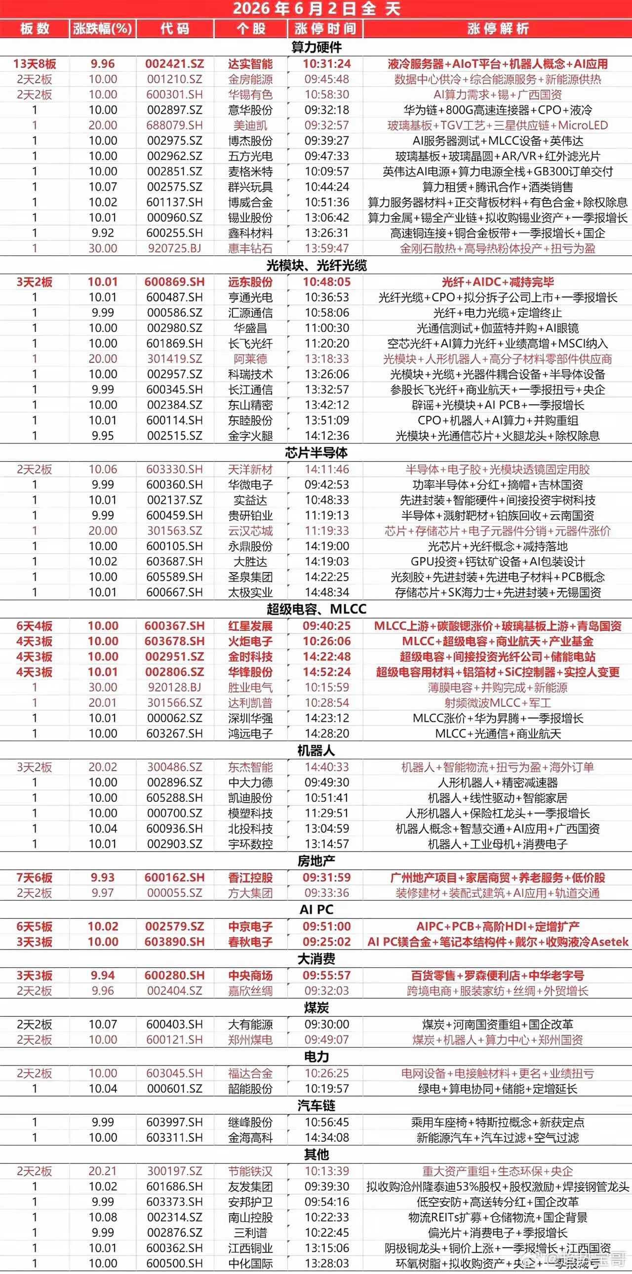 封板个股（6.2） 