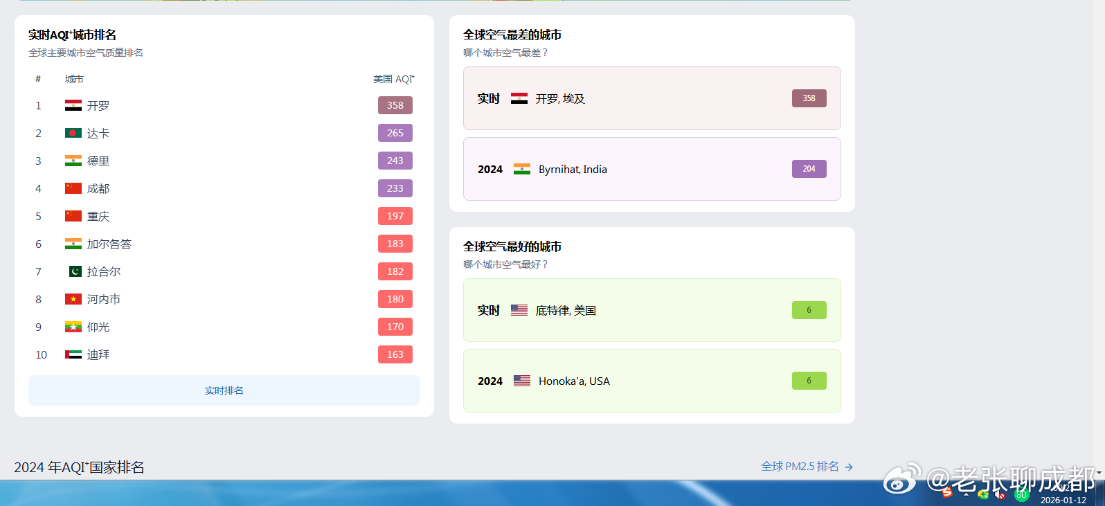 刚刚查的空气质量排名。（右下角有时间）成都的空气质量确实太差了。这种情况，真让人