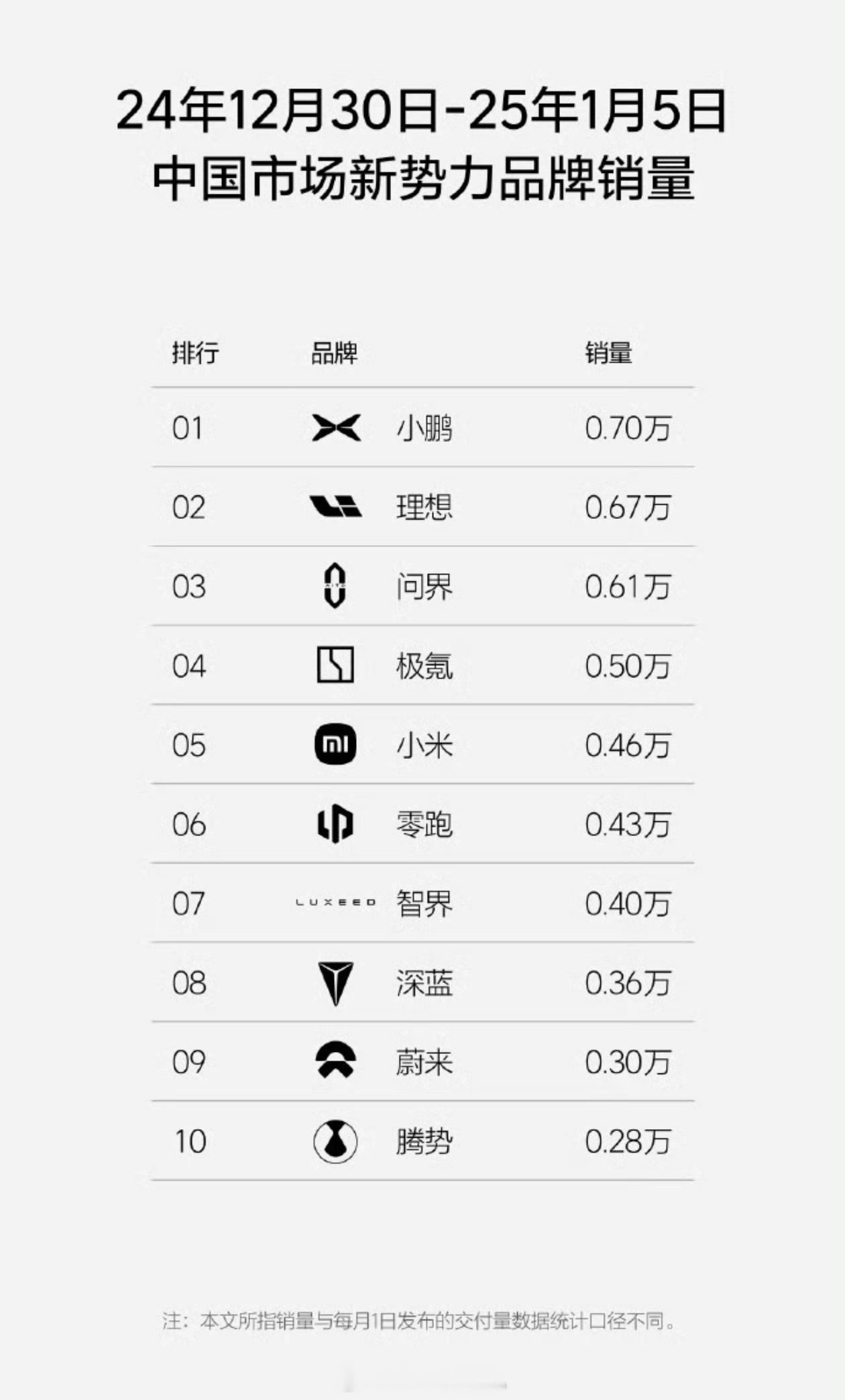 理想公布了第一周销量榜单，小鹏登顶第一，最稳定（环比下降最少）的是智界，小米也降