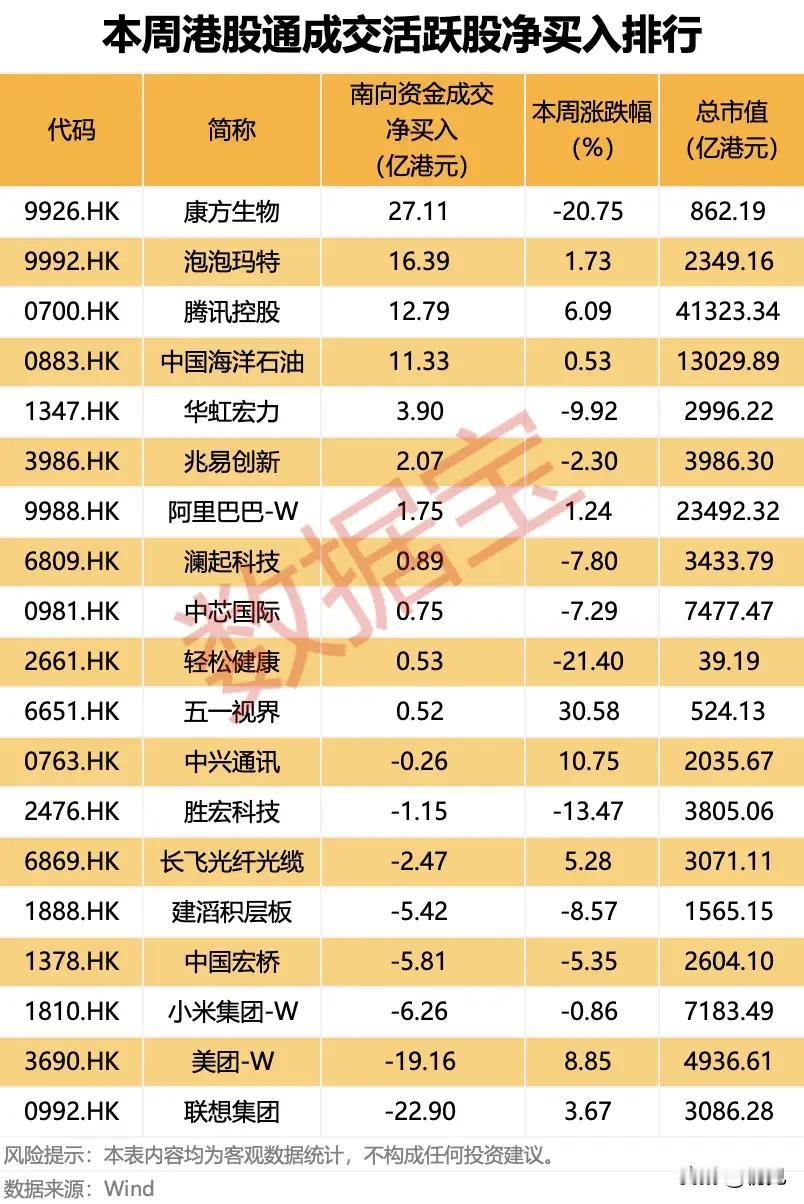 南向资金分歧拉满！上周港股通净买卖活跃个股拆解！
 
上周南向资金操作分化十分明