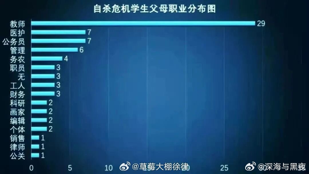 昨天转发这个大家热烈讨论，是不是律师见过的生活不如意多了所以对孩子要求没那么高？