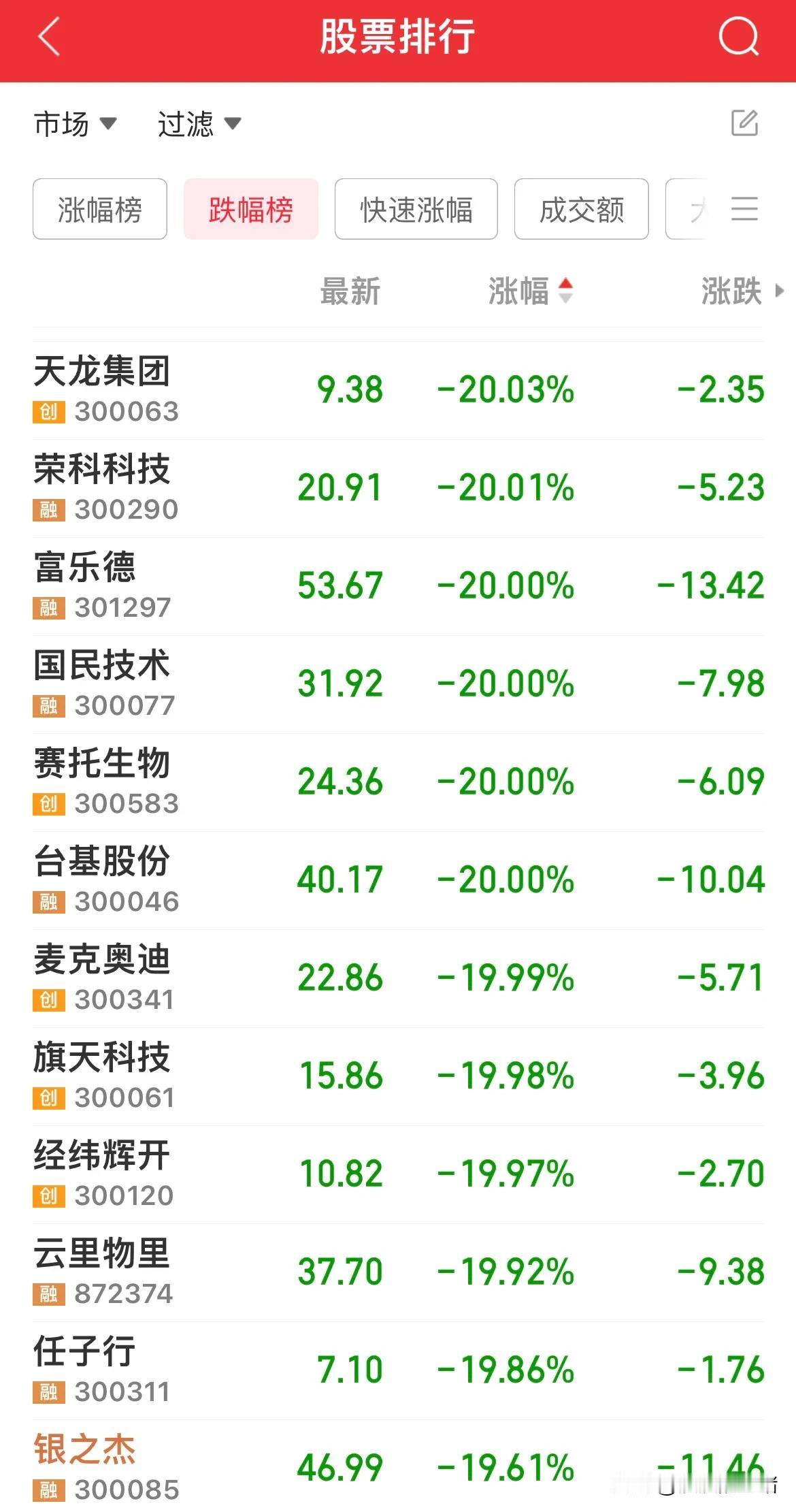 明天高位股开盘后会惯性杀跌，再次把恐慌盘洗出去，不排除少数股票一字跌停。纠正一下