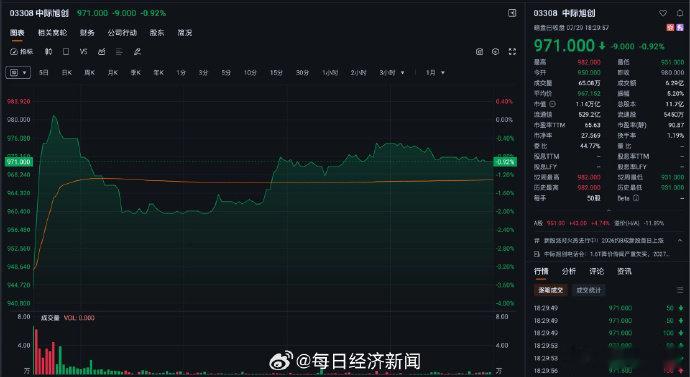 中际旭创暗盘破发 【中际旭创港交所上市前暗盘破发，A股回购计划促涨超4%】中际旭