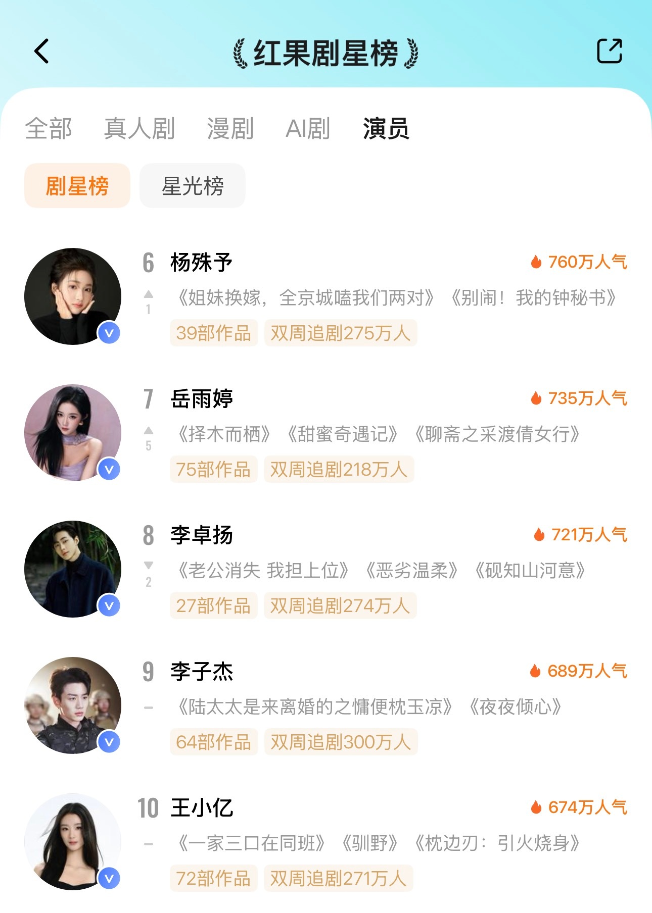 🦋8月3日红果剧星榜TOP101️⃣张颖菲🔥9722️⃣张翅🔥9413️⃣