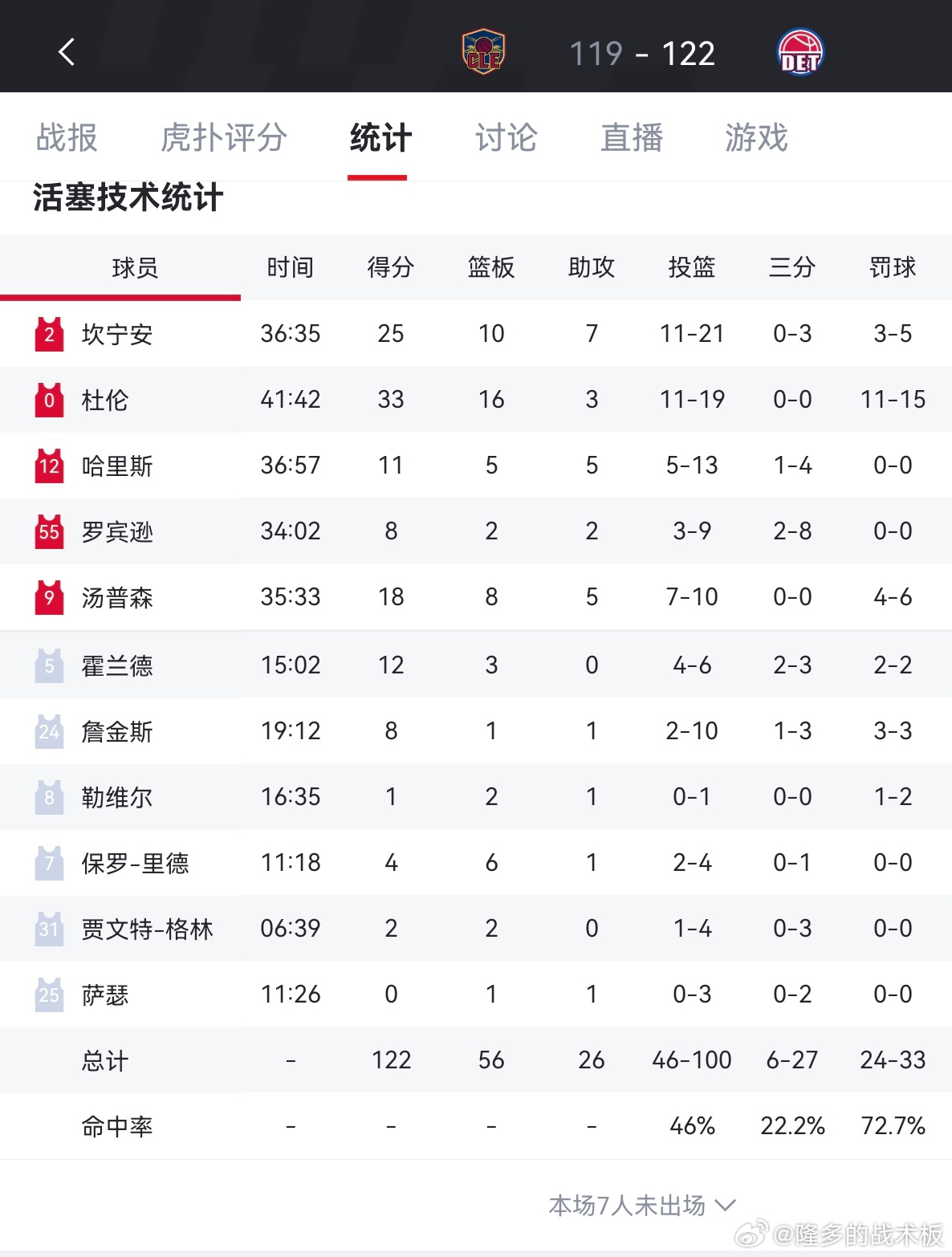 活塞加时逆转战胜骑士，最后2分多钟一度落后9分杜伦33分16板，坎宁安25分10