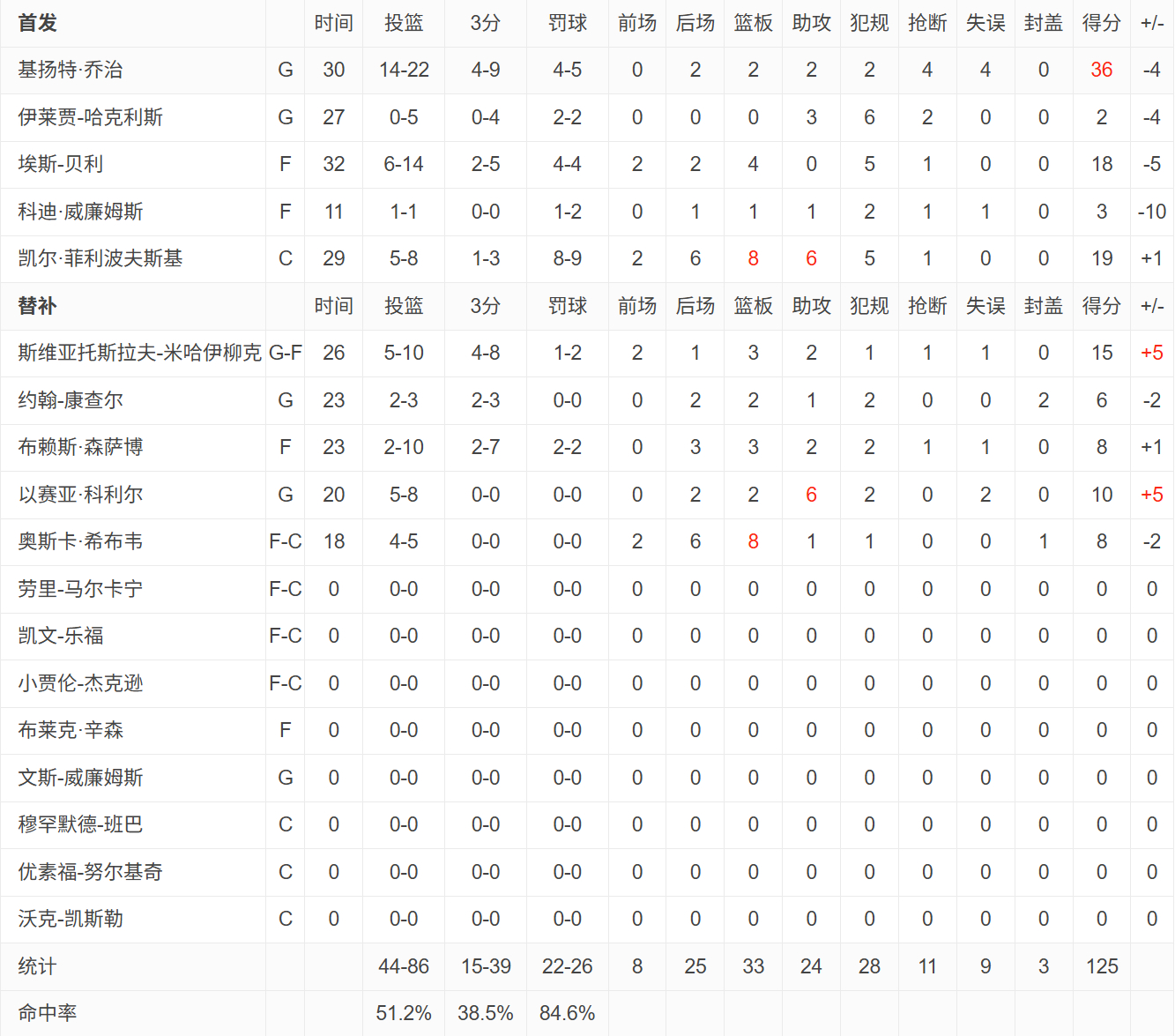爵士5打8，主场遗憾输球。 