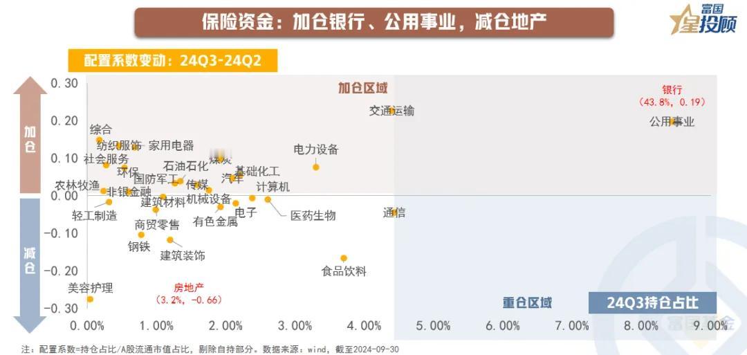 #基金投顾# 【星行研】三季度，机构投资者有何投资新动向？（八）

保险资金：加