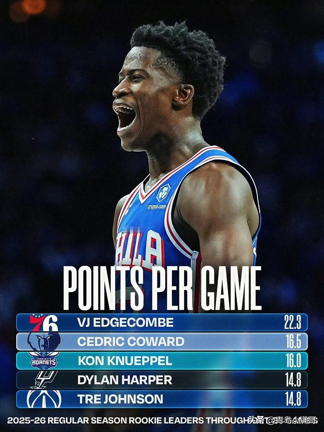 状元弗拉格已掉队！！！埃奇库姆领衔新秀得分和助攻榜！

NBA常规赛已开打接近两