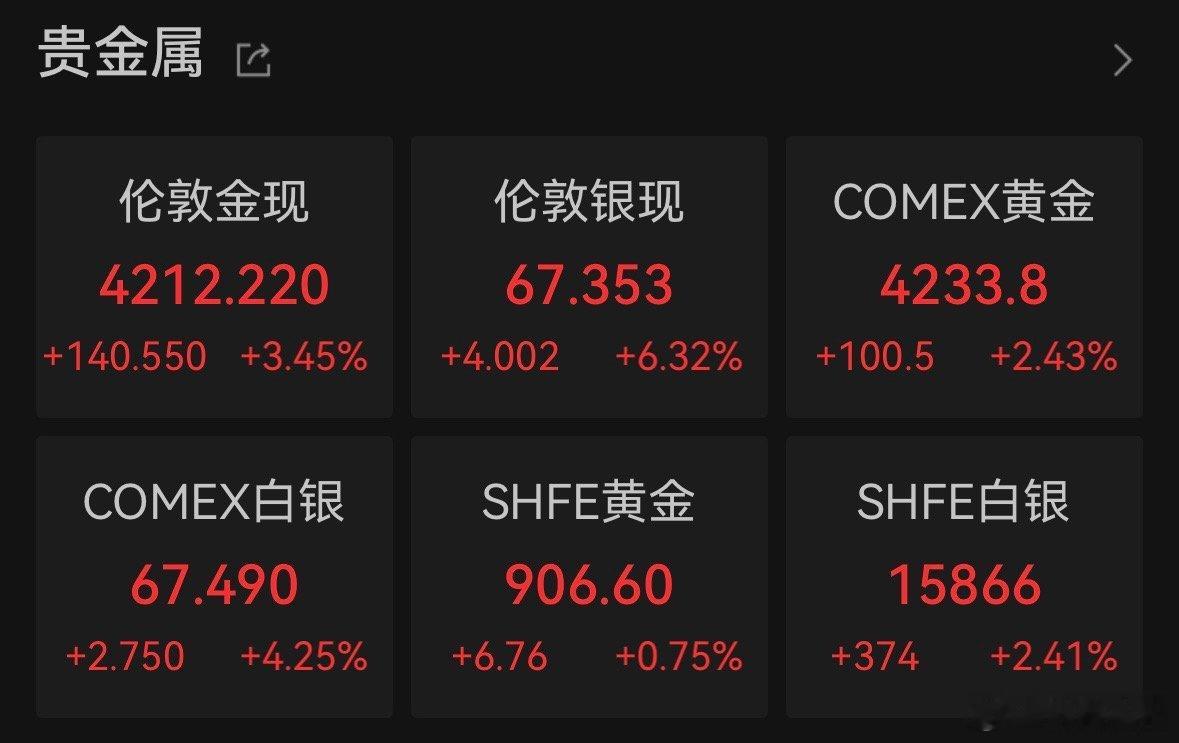 【金银终于猛涨】黄金收复4200美元 国际贵金属期货普遍收涨，COMEX黄金期货