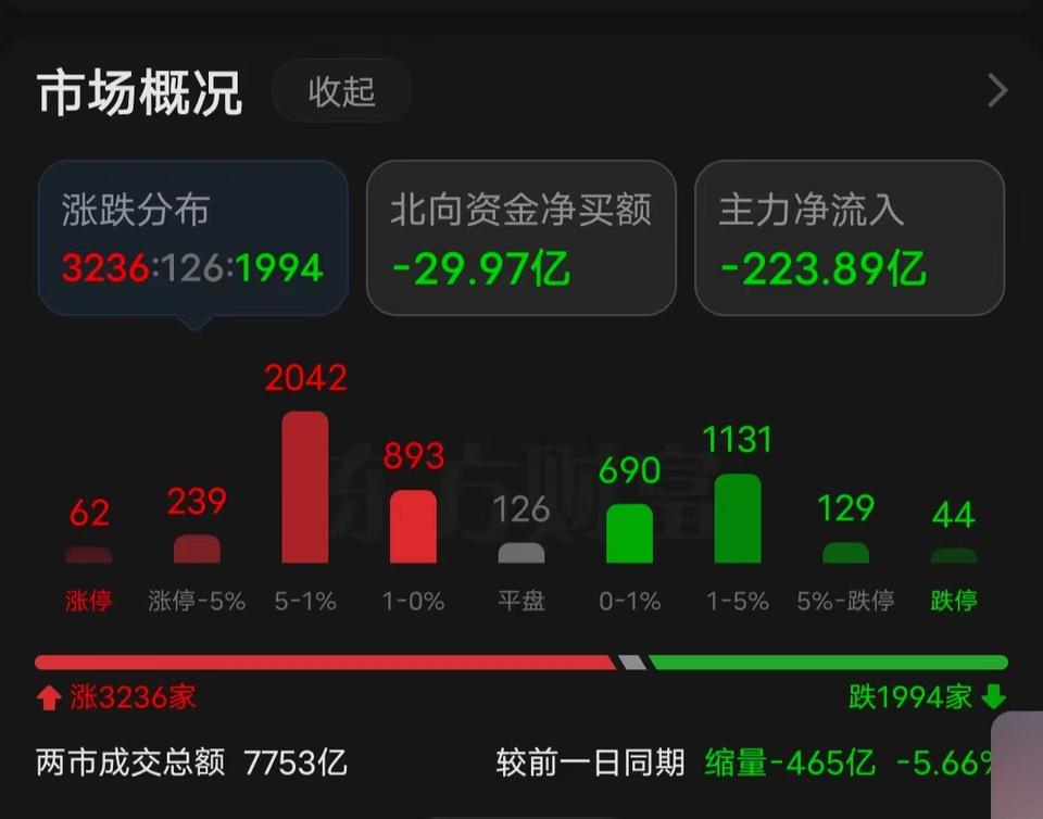 原本以为银行等高股息板块砸盘是市场风格要切换了，但现在又传出一个更大的消息，说老