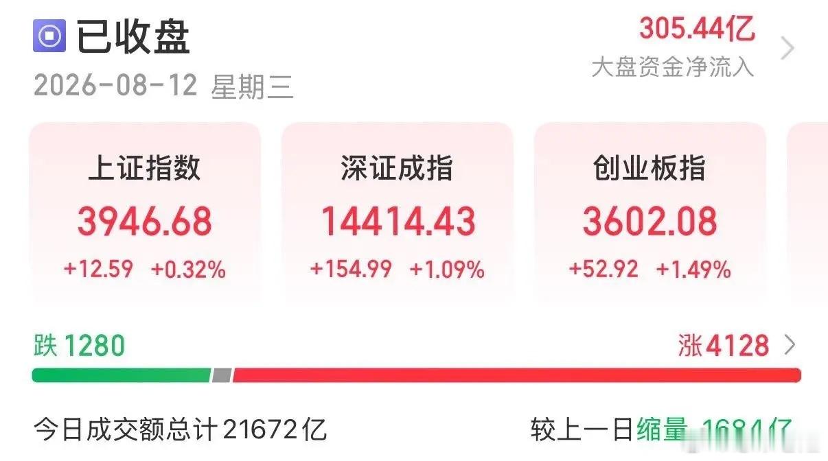 8月12日A股收评今天各大指数全线收红，沪指涨0.32%，深成指涨1.09%，创
