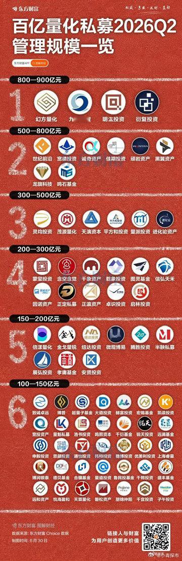 截至2026年6月30日，百亿量化私募数量从一季度末的56家上升到73家，这速度