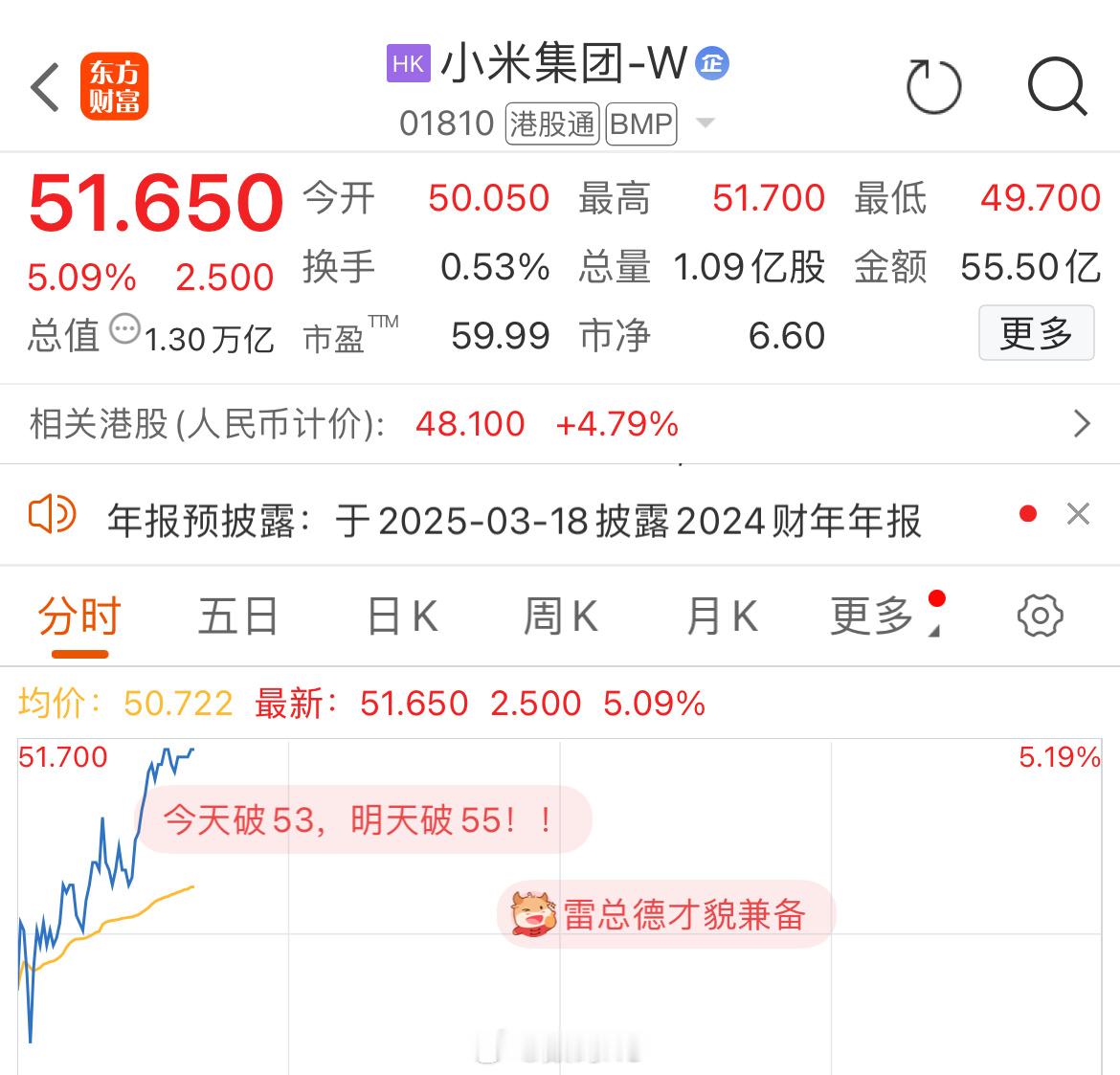 今天小米股票涨了5%，这是要站稳50了，市值来到了1.2W亿人民币， 股友评论：