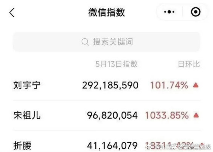 这个开播表现太惊艳了！《折腰》微指断层登顶并破2亿的数据，既彰显了刘宇宁的观众号