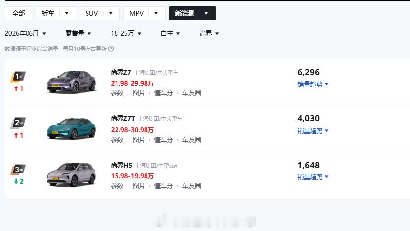 尚界Z7系列6月销量破万，小米SU7是2万+，这算稳住了吗？ 