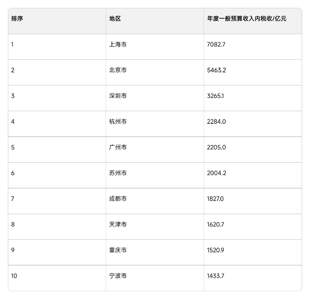 全国税收十强城市榜又刷新了！杭州杀疯，天津闷声发财？
 
看看长三角地位，真是稳