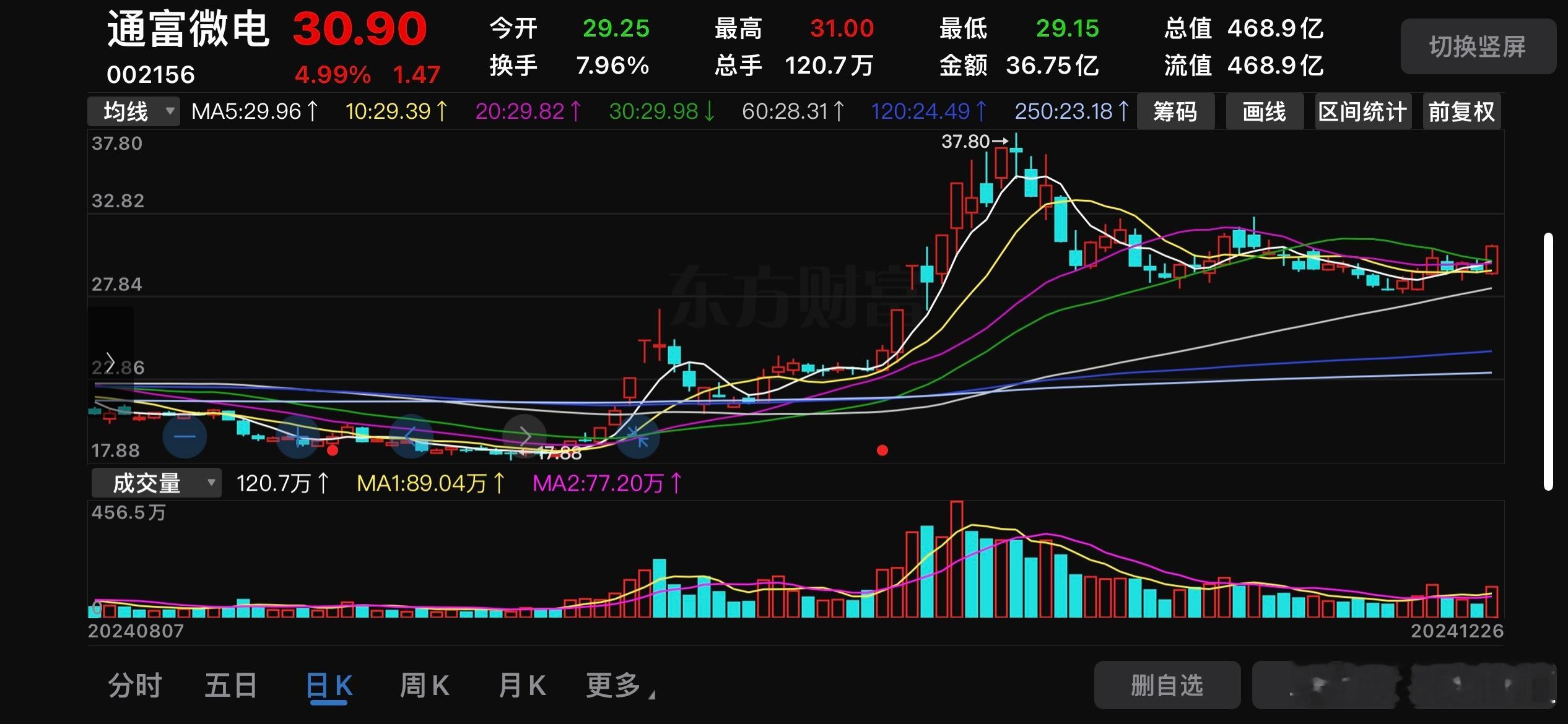 昨天才跟两个群友说，通富这位置差一根大阳启动向上。今天就来了💪🍎🌹 