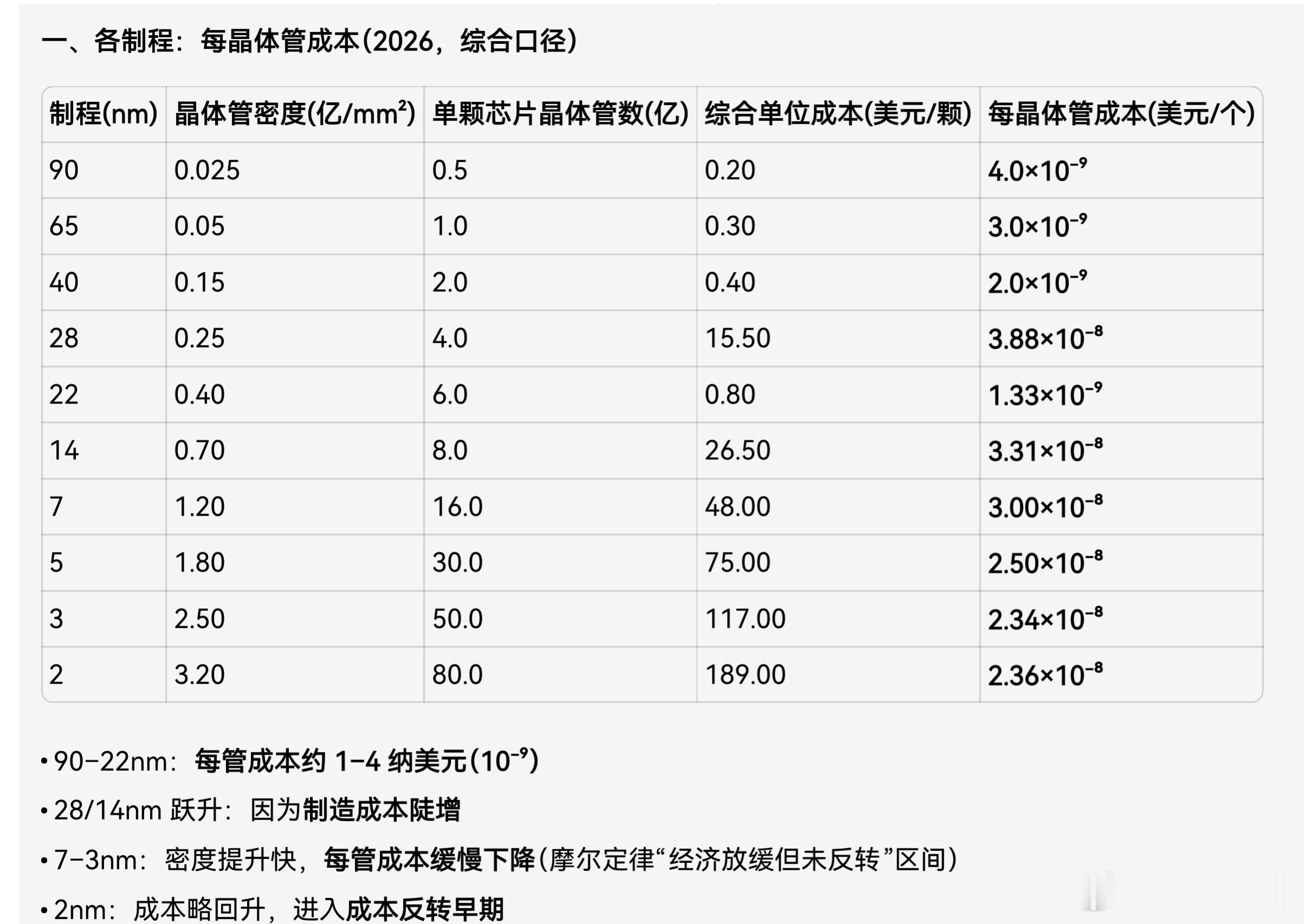 各制程每个晶体管成本（2026，综合口径）：90–22纳米：每管成本约 1–4 