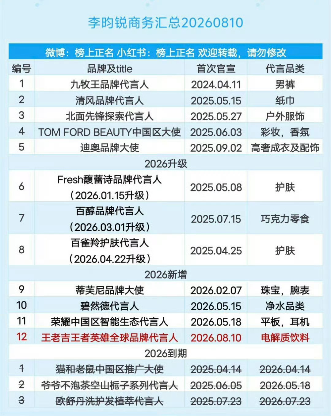 -李昀锐 代言合约稳定、品牌布局全面这就是满身正面标签，阳光、运动、健康、温暖、