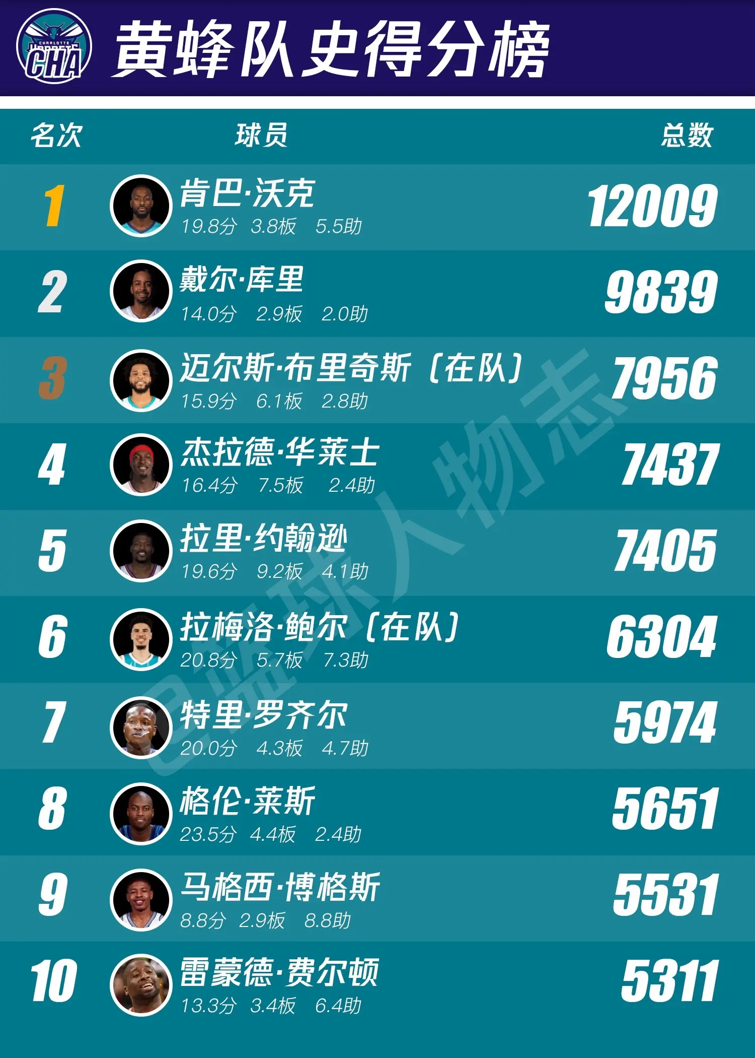 黄蜂队史排行榜。祖上不富裕系列