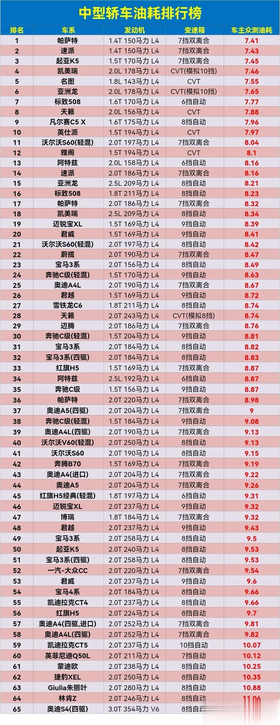 中型轿车油耗排行榜，你的车上榜了吗？
