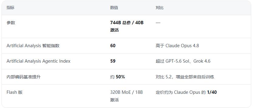 智谱 GLM-5.3 开源了，大家有福了！智谱这次把 GLM-5.3 旗舰权重甩