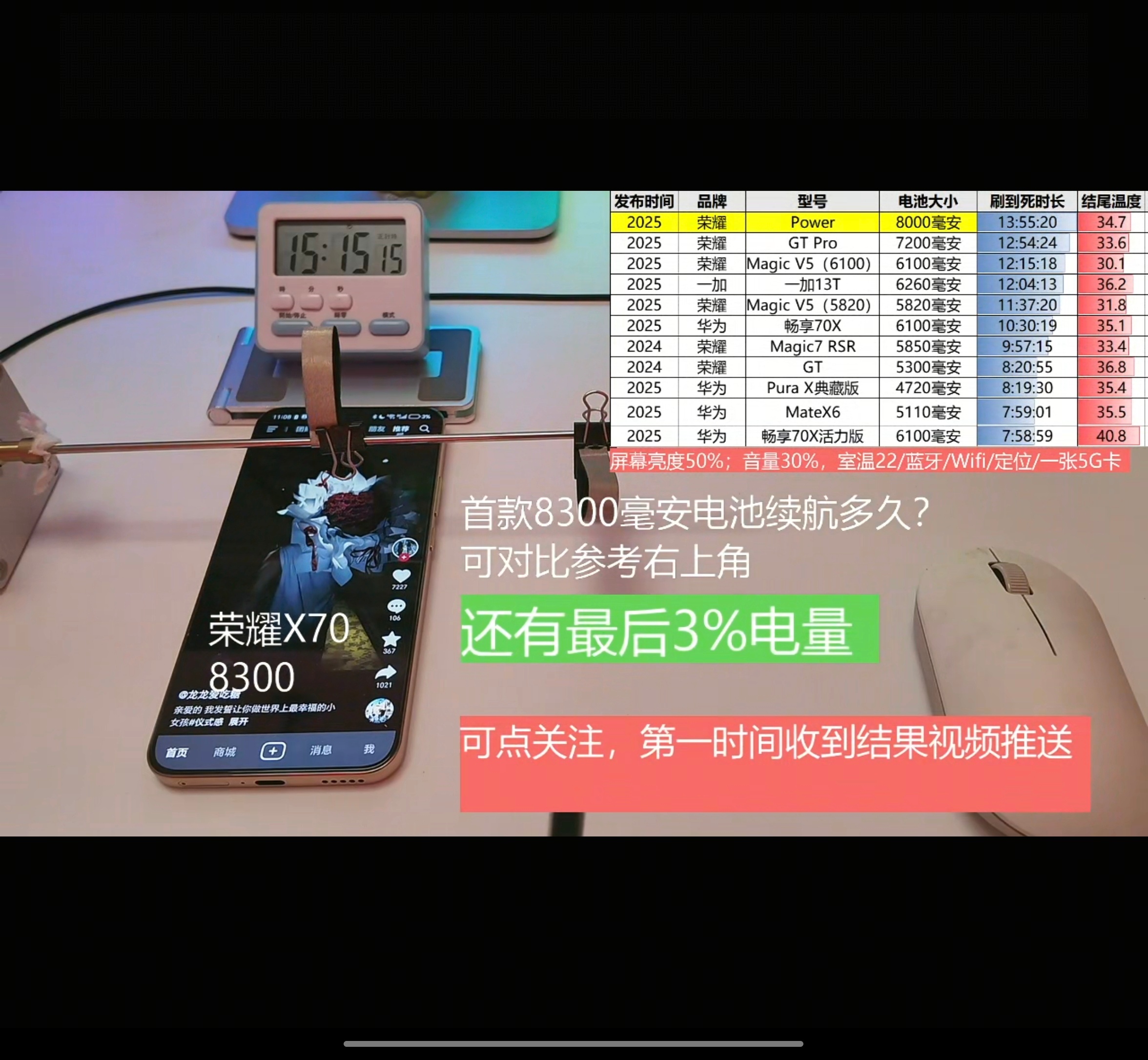 刷到有人在测试刷视频测荣耀X70续航，最终成绩应该是刷15小时45分钟左右，比P