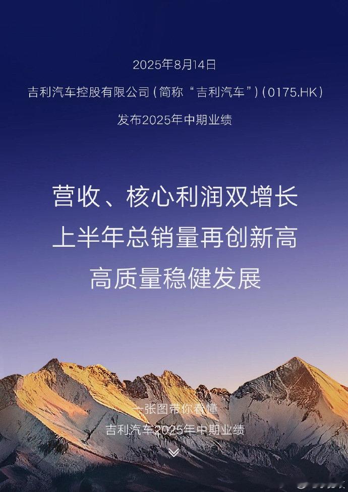 吉利汽车上半年营收首破1500亿 惊喜连连！上半年营收1503亿，累计销量140