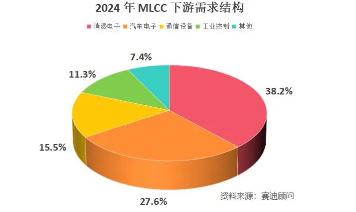 陶瓷第一股猛攻MLCC
 
MLCC被誉为电子工业大米，是电路稳压滤波的核心被动