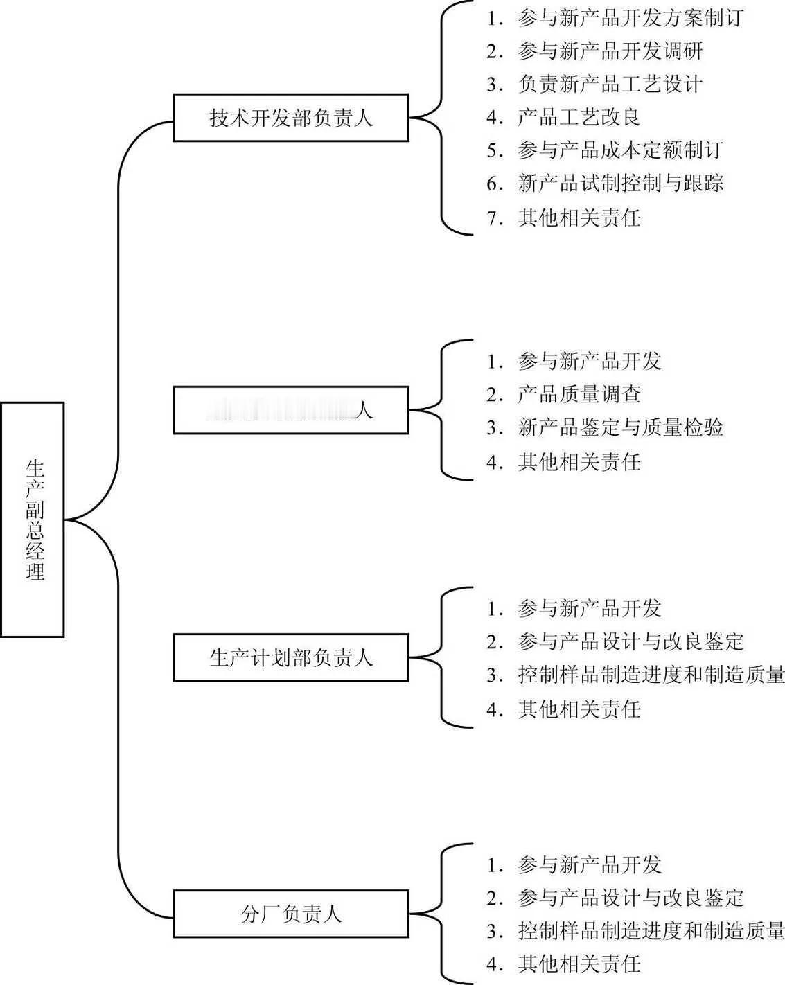 技术开发管理责任划分