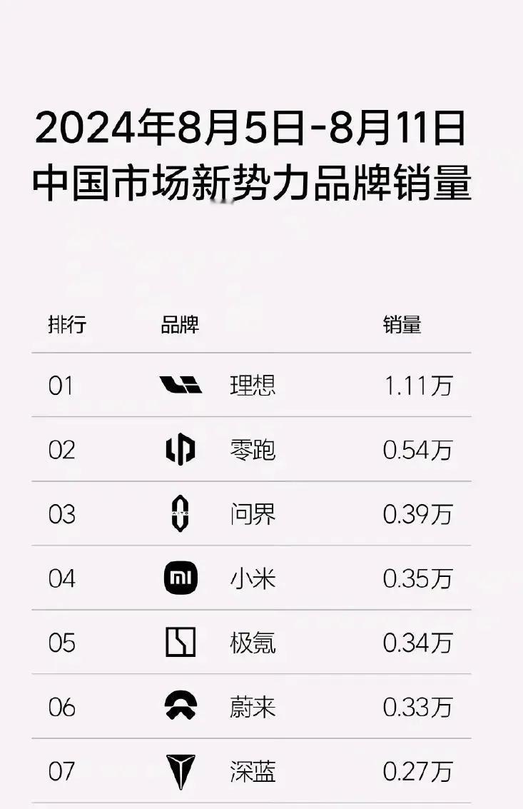 新势力最新一周销量中，理想还是稳依然破万，零跑表现还不错5.4k，问界稍显疲软3