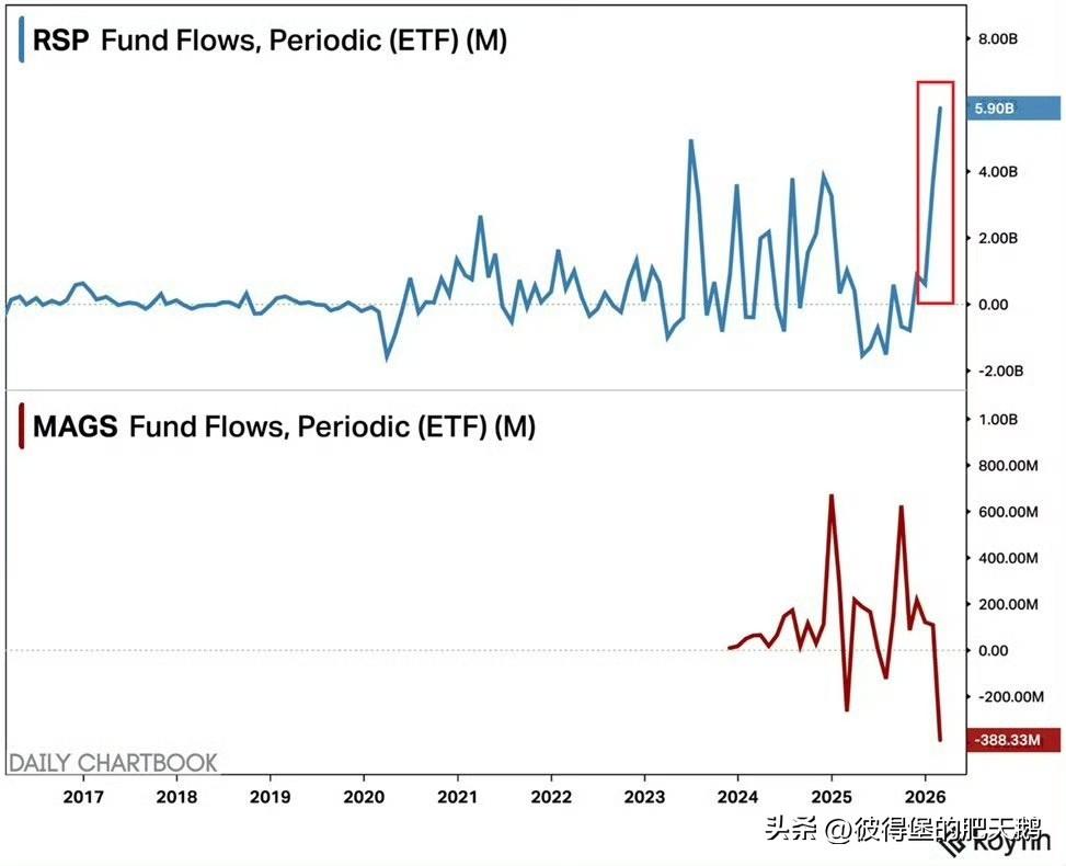 投资者正以突破历史的速度从美国大型科技股中撤资：等权重标普500 ETF，$RS