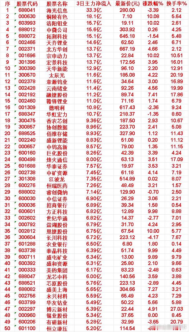 6月15日，前3天主力买入的50名单一览！永兴材料：3日净流入 5.59亿，涨跌